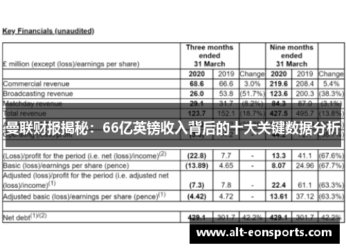曼联财报揭秘：66亿英镑收入背后的十大关键数据分析